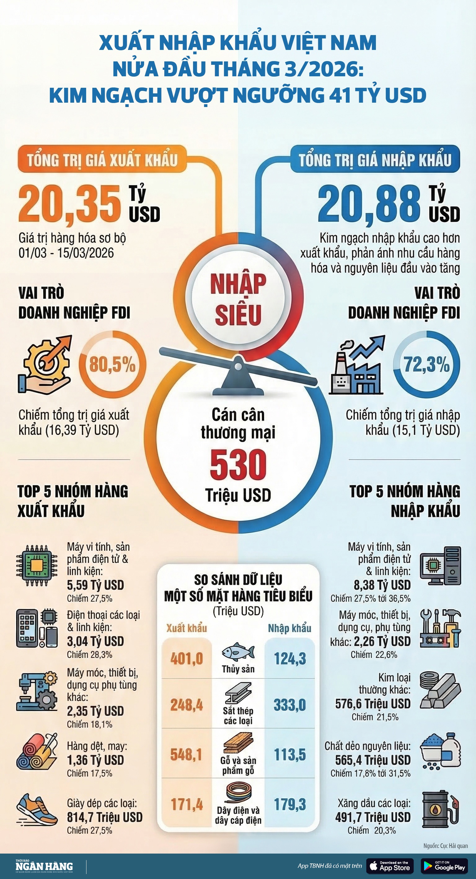 [Infographic] Nửa đầu tháng 3, kim ngạch xuất nhập khẩu đạt trên 41 tỷ USD