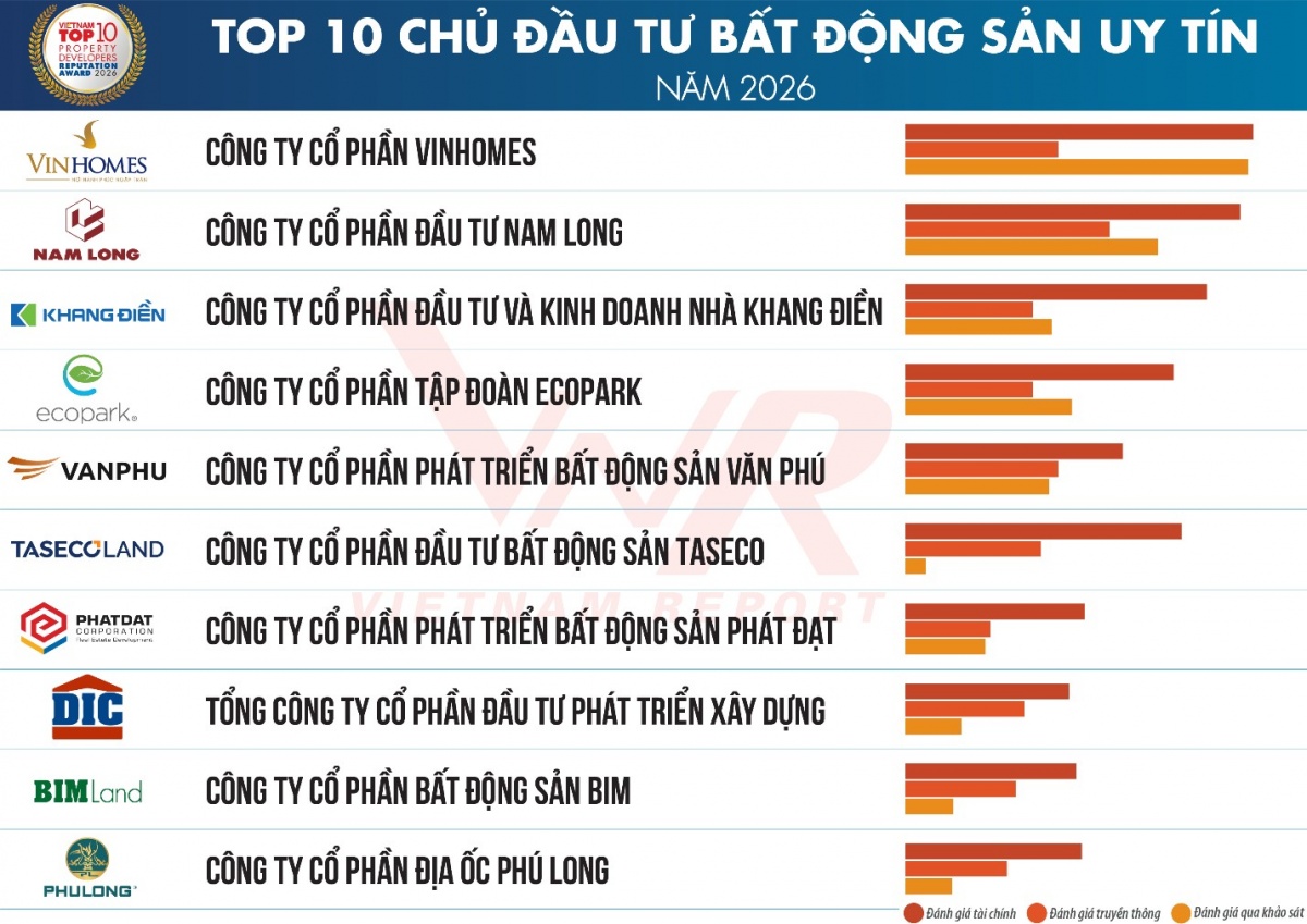 Bất động sản 2026: Lọc sóng sau phục hồi, doanh nghiệp uy tín khẳng định vị thế