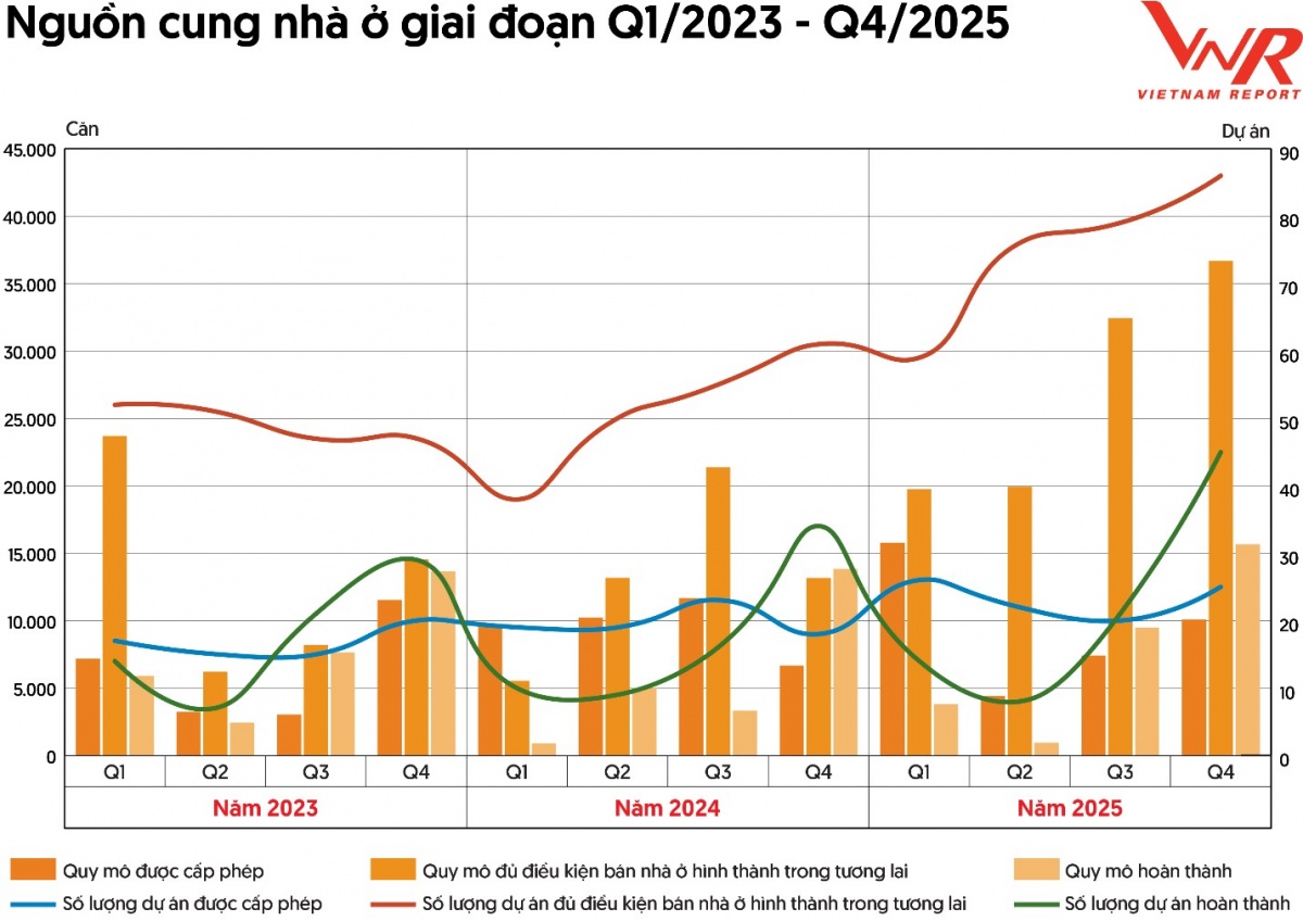 Bất động sản 2026: Lọc sóng sau phục hồi, doanh nghiệp uy tín khẳng định vị thế