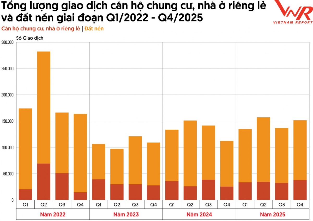 Bất động sản 2026: Lọc sóng sau phục hồi, doanh nghiệp uy tín khẳng định vị thế
