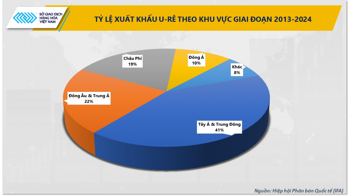 undefined Ảnh 1: Tỷ lệ xuất khẩu U-rê theo khu vực giai đoạn 2013-2024