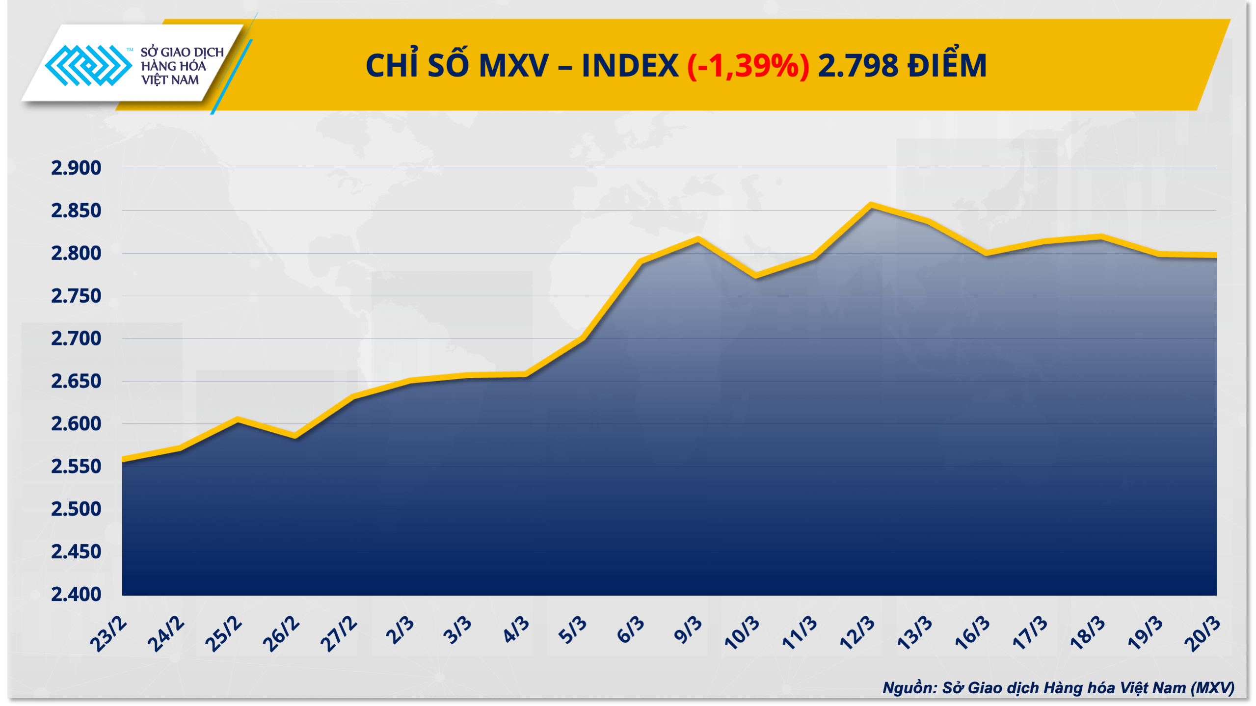 Thị trường hàng hóa phân hóa mạnh, MXV-Index giảm gần 1,4%