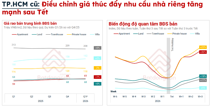 Thị trường bất động sản 2026: Điều chỉnh và tạo cơ hội cho nhu cầu ở thực
