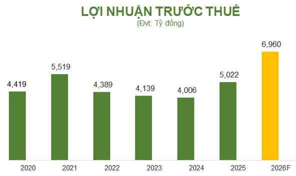 OCB đặt kế hoạch lợi nhuận 2026 tăng 39%, tăng vốn điều lệ lên hơn 30.600 tỷ đồng OCB đặt kế hoạch lợi nhuận 2026 tăng 39%, tăng vốn điều lệ lên hơn 30.600 tỷ đồng