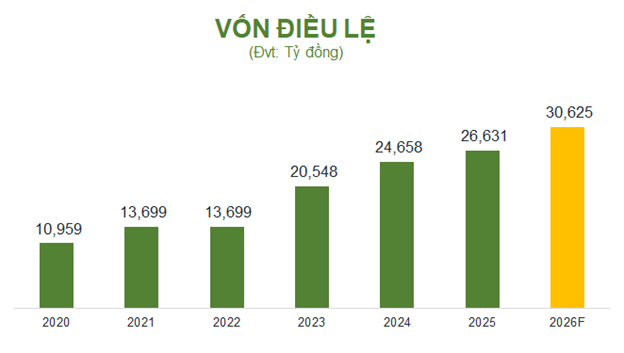 OCB đặt kế hoạch lợi nhuận 2026 tăng 39%, tăng vốn điều lệ lên hơn 30.600 tỷ đồng OCB đặt kế hoạch lợi nhuận 2026 tăng 39%, tăng vốn điều lệ lên hơn 30.600 tỷ đồng