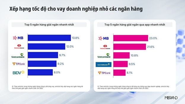 MB cho vay doanh nghiệp nhỏ nhất thị trường theo MIBRAND MB cho vay doanh nghiệp nhỏ nhất thị trường theo MIBRAND