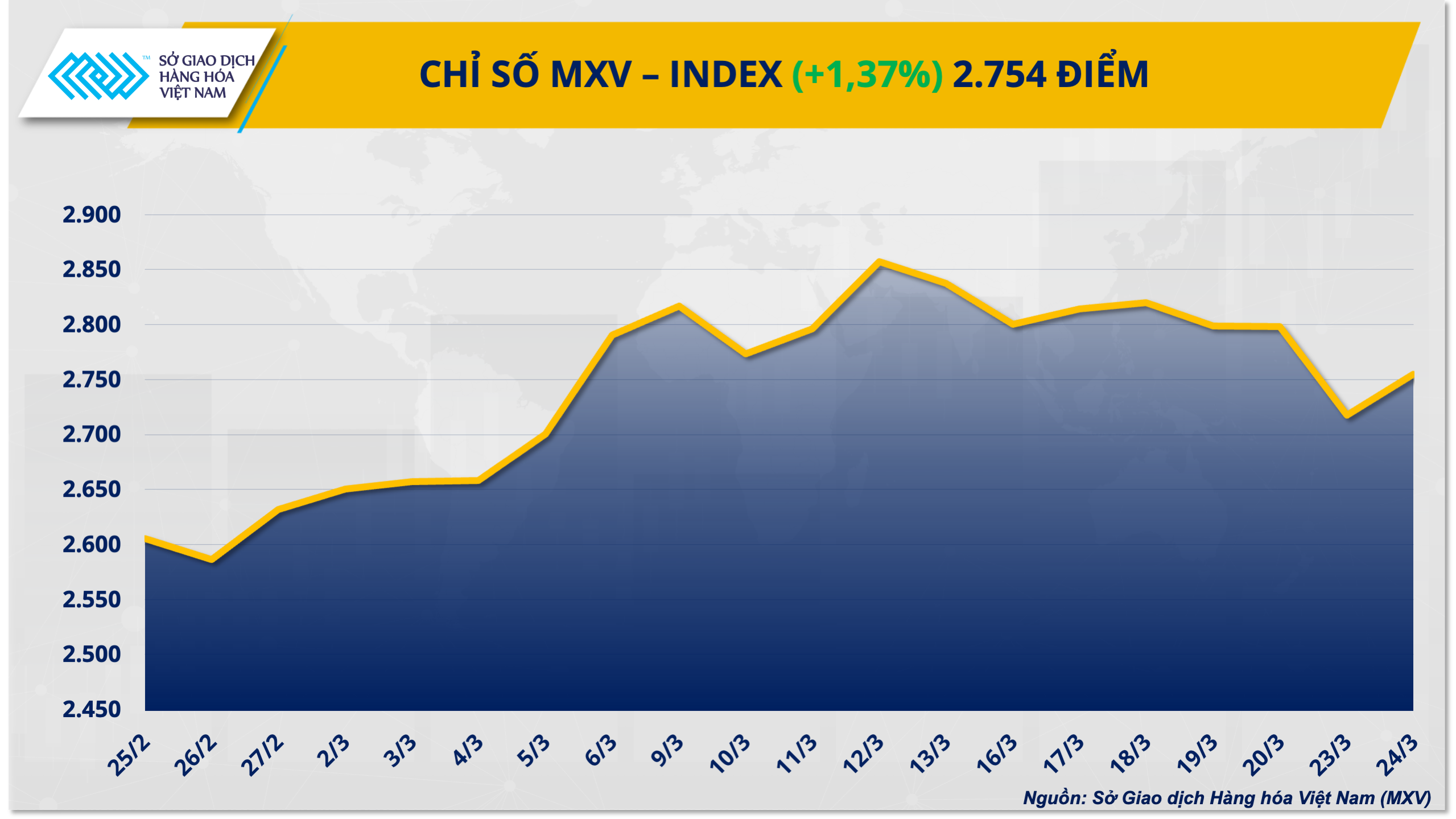 Lực mua áp đảo trên thị trường hàng hóa, chỉ số MXV-Index tăng 1,4% Lực mua áp đảo trên thị trường hàng hóa, chỉ số MXV-Index tăng 1,4%