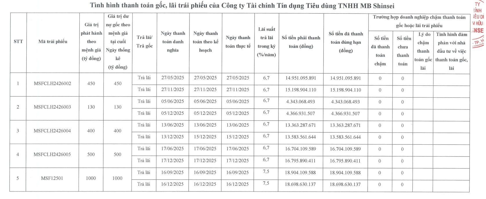 Mcredit thanh toán khoảng 130 tỷ đồng tiền lãi trái phiếu Mcredit thanh toán khoảng 130 tỷ đồng tiền lãi trái phiếu