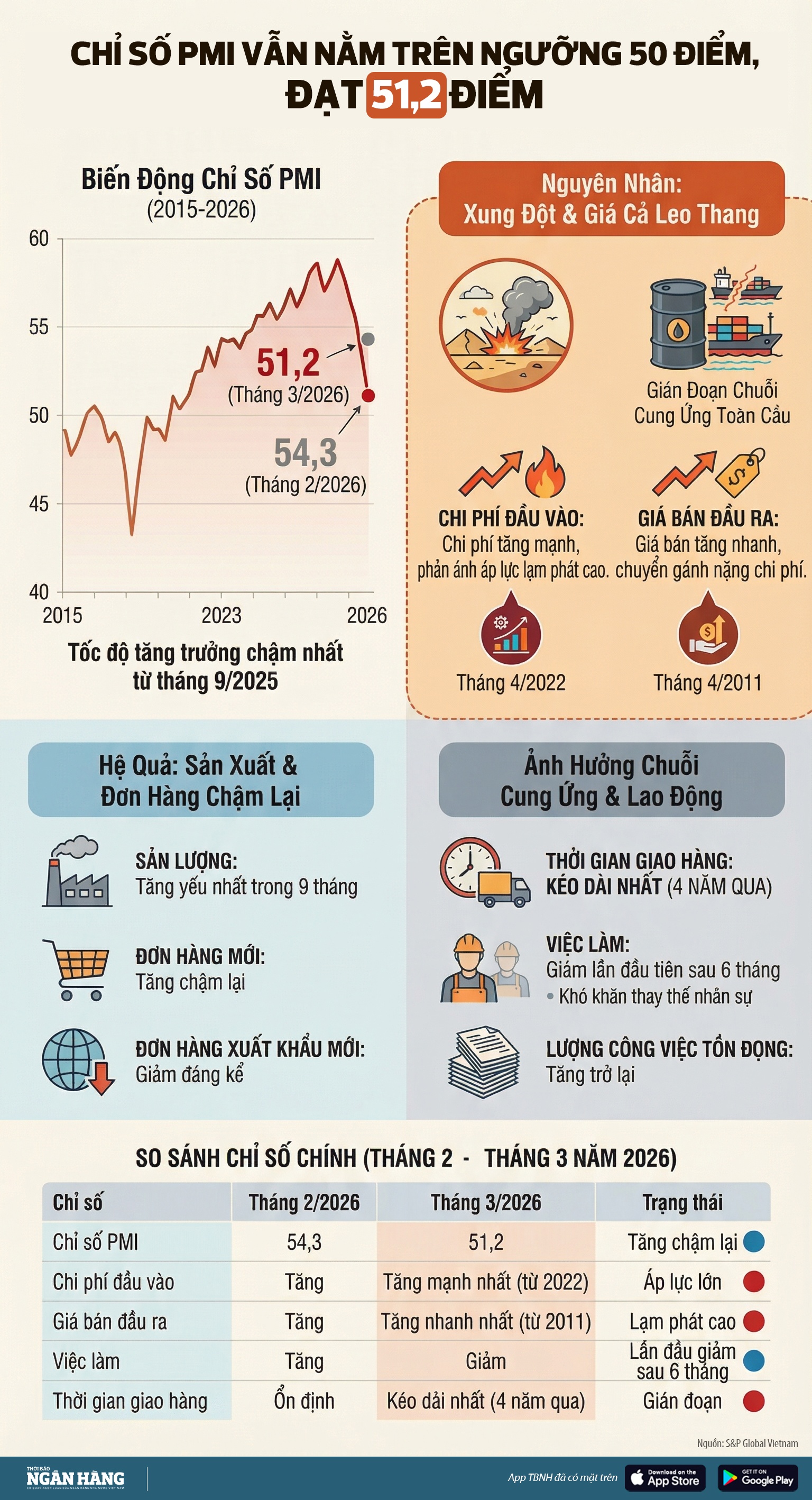 [Infographic] Chỉ số PMI tháng 3 trên ngưỡng 50 điểm, đạt 51,2 điểm