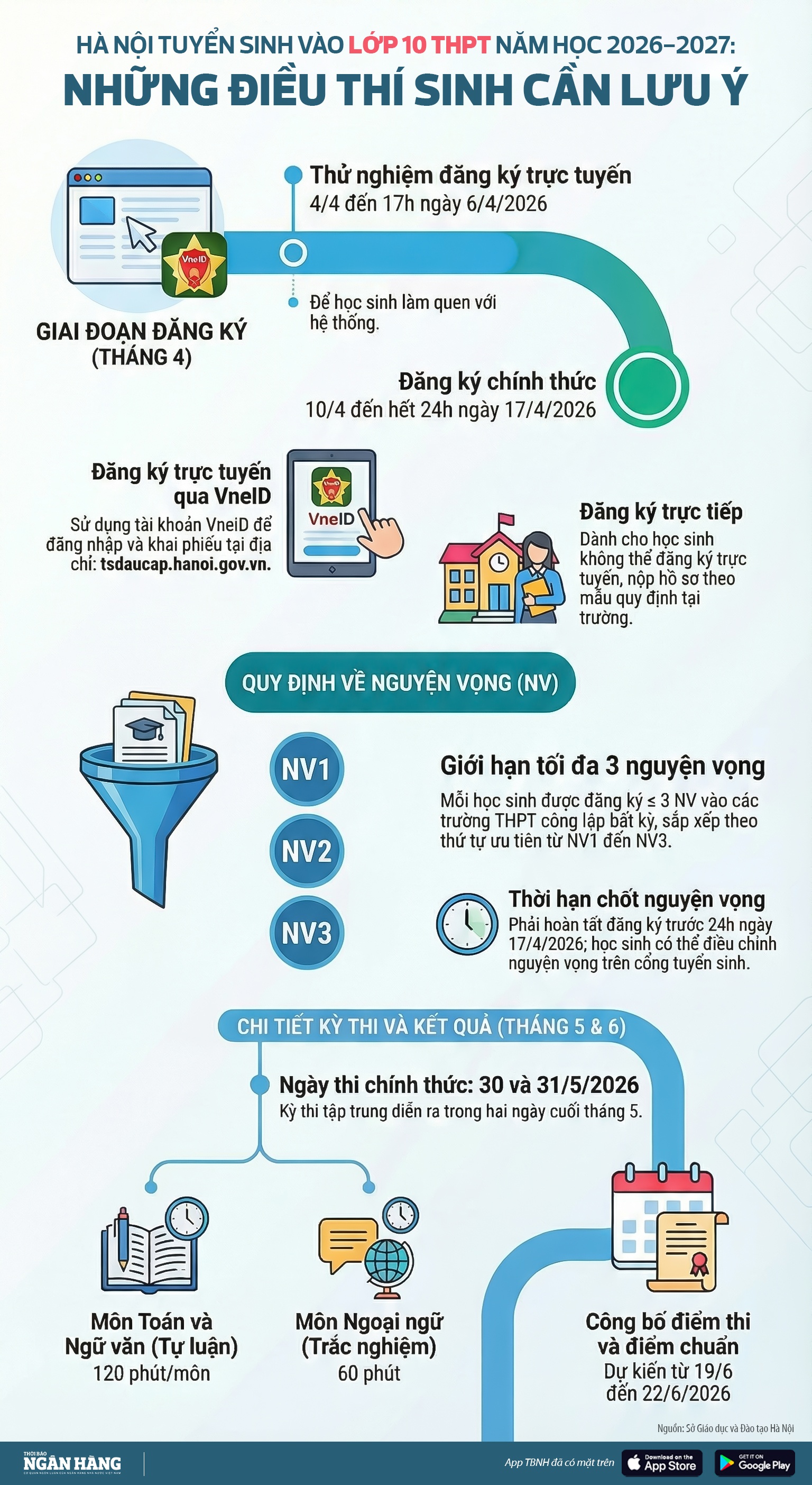 [Infographic] Hà Nội tuyển sinh vào lớp 10 THPT năm học 2026-2027: Những điều thí sinh cần lưu ý
