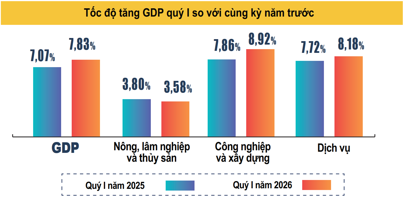 Tổng quan kinh tế quý I/2026: Dịch vụ đóng góp lớn nhất vào mức tăng trưởng 7,83% Tổng quan kinh tế quý I/2026: Dịch vụ đóng góp lớn nhất vào mức tăng trưởng 7,83%