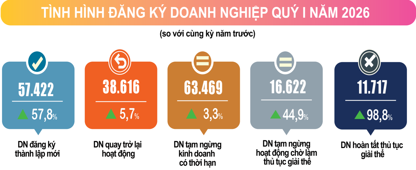Tổng quan kinh tế quý I/2026: Dịch vụ đóng góp lớn nhất vào mức tăng trưởng 7,83% Tổng quan kinh tế quý I/2026: Dịch vụ đóng góp lớn nhất vào mức tăng trưởng 7,83%