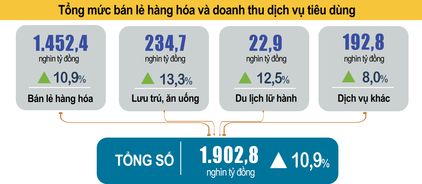 Tổng quan kinh tế quý I/2026: Dịch vụ đóng góp lớn nhất vào mức tăng trưởng 7,83% Tổng quan kinh tế quý I/2026: Dịch vụ đóng góp lớn nhất vào mức tăng trưởng 7,83%