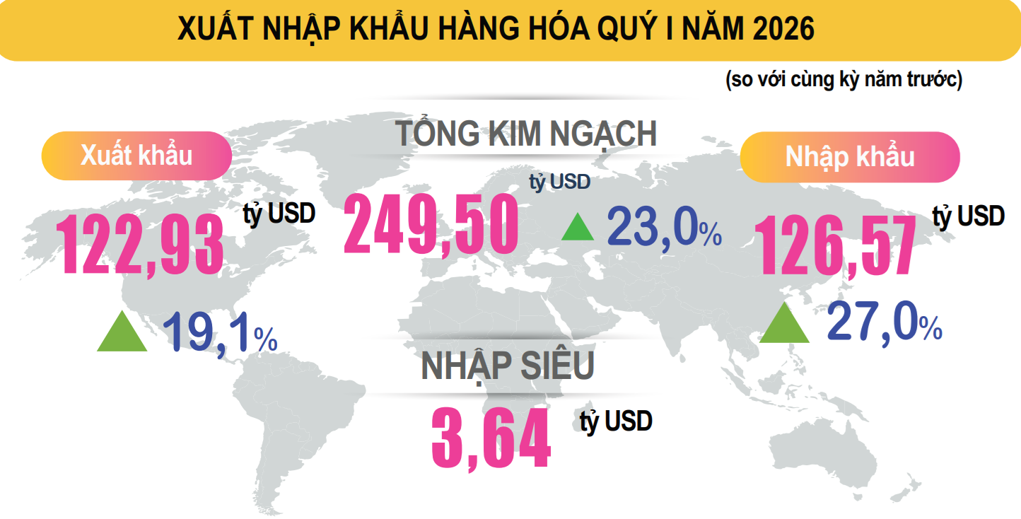 Tổng quan kinh tế quý I/2026: Dịch vụ đóng góp lớn nhất vào mức tăng trưởng 7,83% Tổng quan kinh tế quý I/2026: Dịch vụ đóng góp lớn nhất vào mức tăng trưởng 7,83%