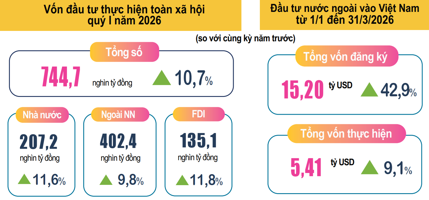Tổng quan kinh tế quý I/2026: Dịch vụ đóng góp lớn nhất vào mức tăng trưởng 7,83% Tổng quan kinh tế quý I/2026: Dịch vụ đóng góp lớn nhất vào mức tăng trưởng 7,83%