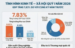 [Infographic] Tình hình kinh tế - xã hội quý I/2026: GDP tăng 7,83% so với cùng kỳ năm trước