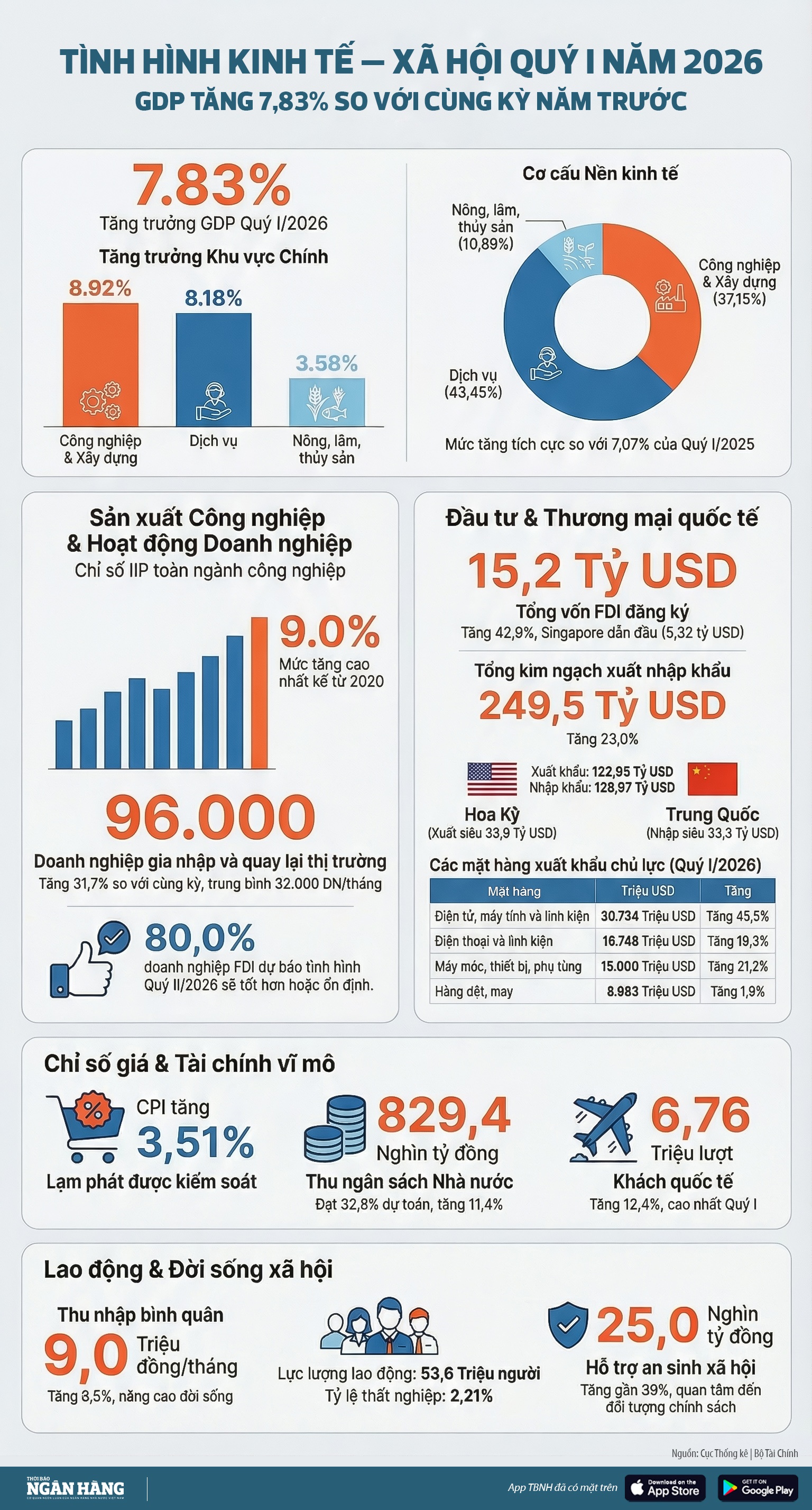 [Infographic] Tình hình kinh tế - xã hội quý I/2026: GDP tăng 7,83% so với cùng kỳ năm trước