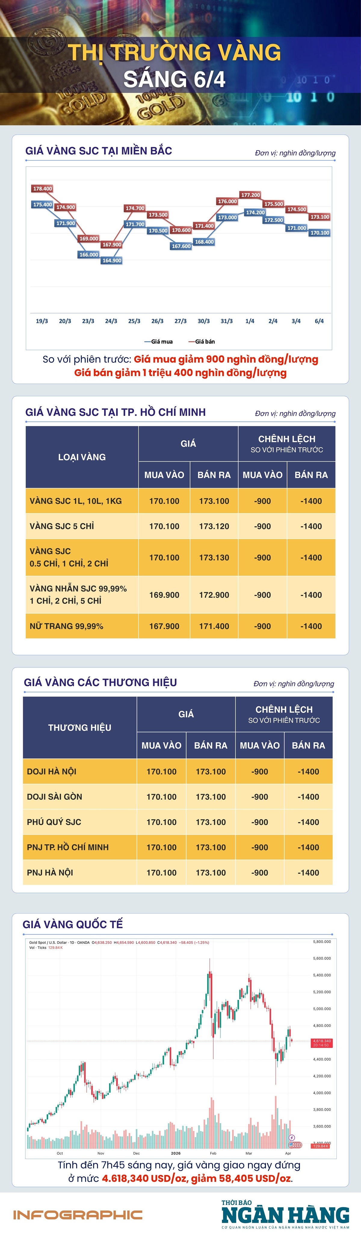 Giá vàng thế giới giảm mạnh trong phiên đầu tuần Giá vàng thế giới giảm mạnh trong phiên đầu tuần