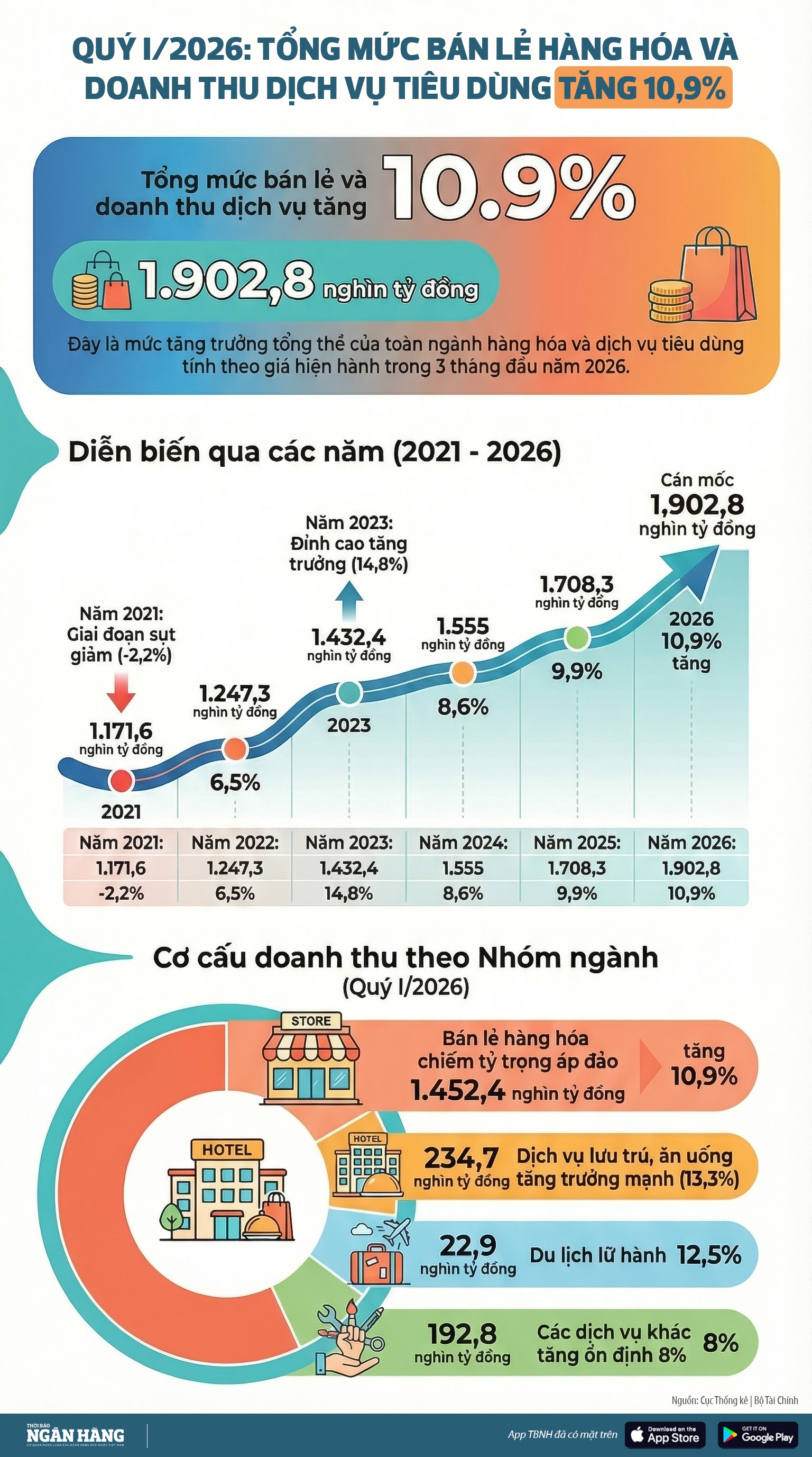 [Infographic] Quý I/2026: Tổng mức bán lẻ hàng hóa và doanh thu dịch vụ tiêu dùng tăng 10,9%
