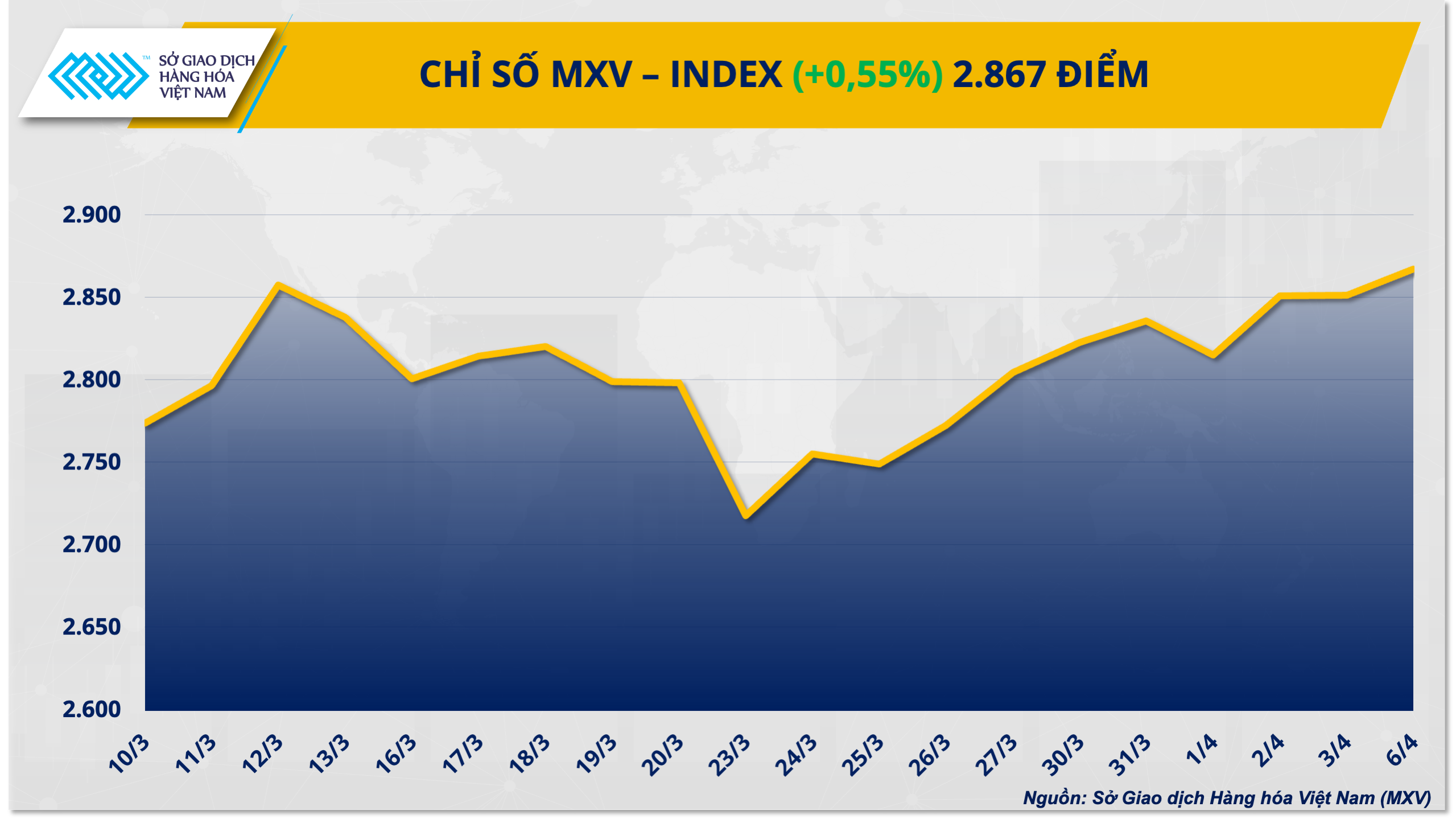 Bất chấp thanh khoản giảm do kỳ nghỉ Lễ Phục sinh, MXV-Index vẫn tăng 16 điểm