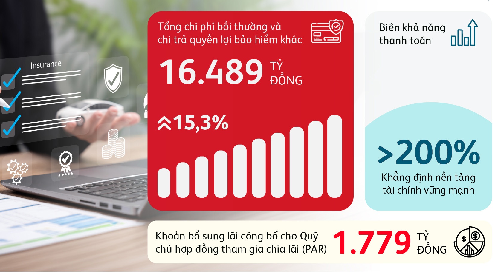 Prudential Việt Nam: Chi trả quyền lợi bảo hiểm tăng hơn 15%