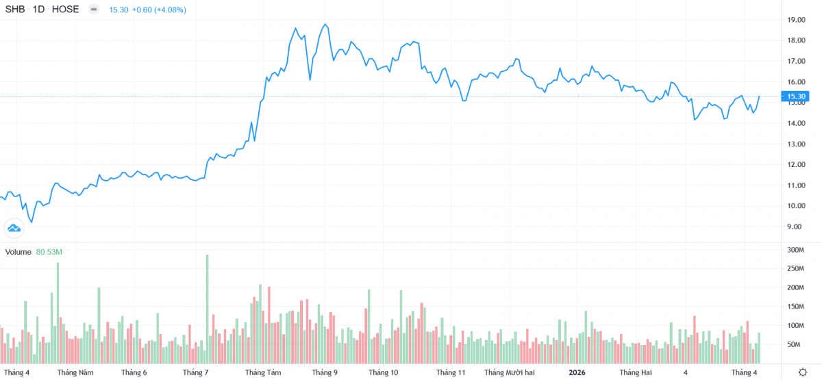 Chứng khoán Việt Nam nâng hạng, SHB chính thức vào rổ chỉ số toàn cầu FTSE Global All Cap