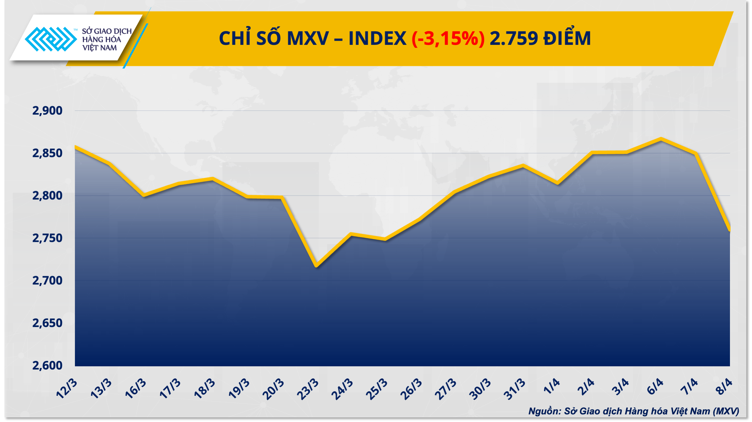 Lực bán áp đảo ở nhóm năng lượng kéo chỉ số MXV-Index đánh mất vùng 2.800 điểm Lực bán áp đảo ở nhóm năng lượng kéo chỉ số MXV-Index đánh mất vùng 2.800 điểm