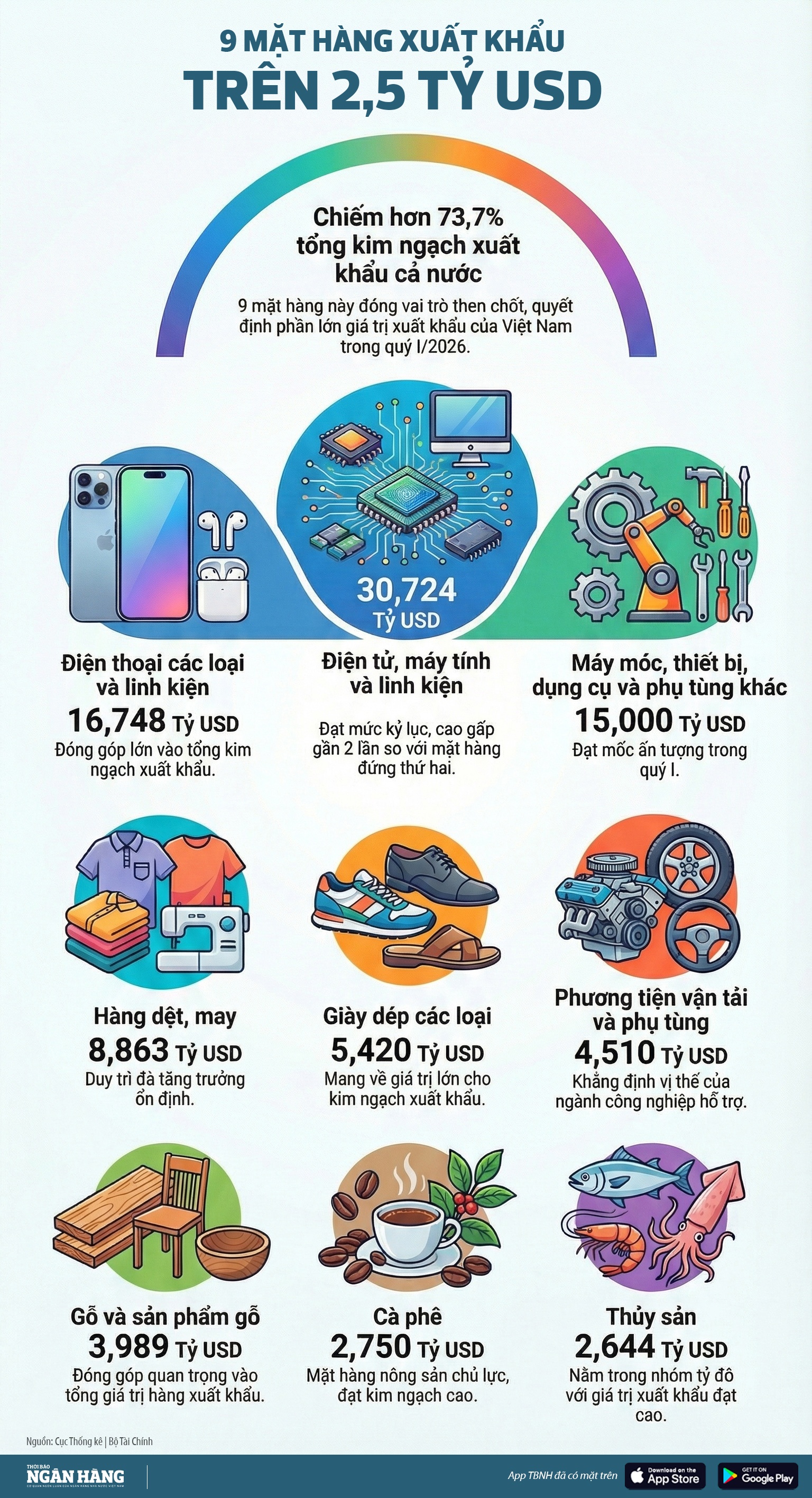 [Infographic] 9 mặt hàng xuất khẩu đạt kim ngạch trên 2,5 tỷ USD