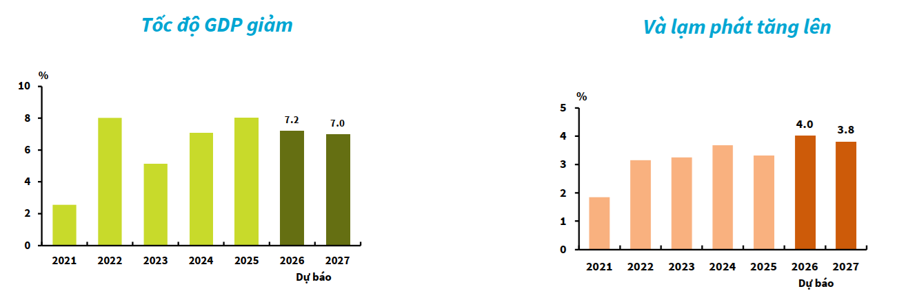Dự báo triển vọng tăng trưởng GDP, lạm phát năm 2026 và 2027 (Nguồn: Cục Thống kê, ước tính của ADB) Dự báo triển vọng tăng trưởng GDP, lạm phát năm 2026 và 2027 (Nguồn: Cục Thống kê, ước tính của ADB)