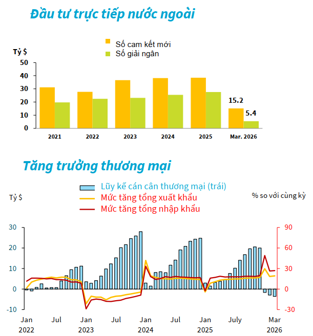 Bất định toàn cầu gia tăng làm suy yếu đầu tư và thương mại, từ đó tạo thêm rủi ro đối với ngành sản xuất hướng đến xuất khẩu Bất định toàn cầu gia tăng làm suy yếu đầu tư và thương mại, từ đó tạo thêm rủi ro đối với ngành sản xuất hướng đến xuất khẩu