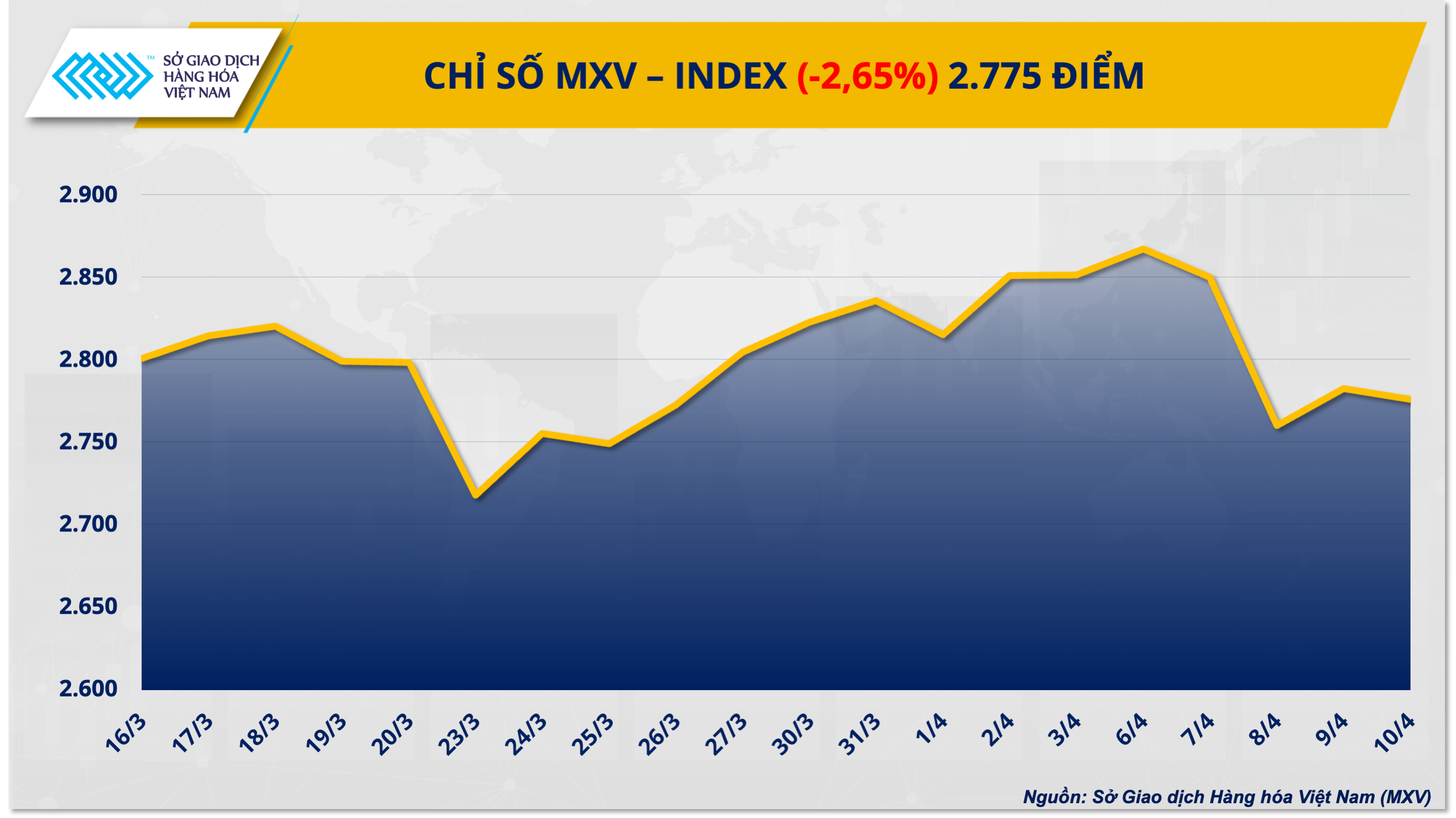 Thị trường hàng hóa biến động mạnh, giá dầu lao dốc kéo MXV-Index mất mốc 2.800