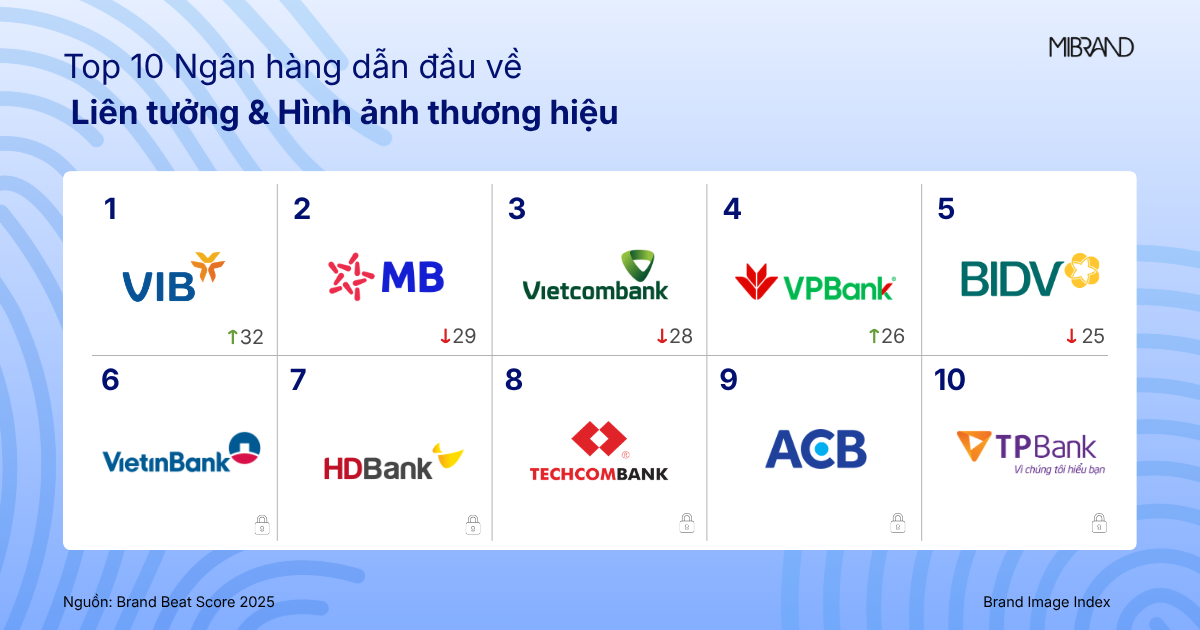 Bảng xếp hạng thương hiệu ngân hàng 2025: Vietcombank giữ vững vị trí số 1, cuộc đua phía sau tăng tốc Bảng xếp hạng thương hiệu ngân hàng 2025: Vietcombank giữ vững vị trí số 1, cuộc đua phía sau tăng tốc