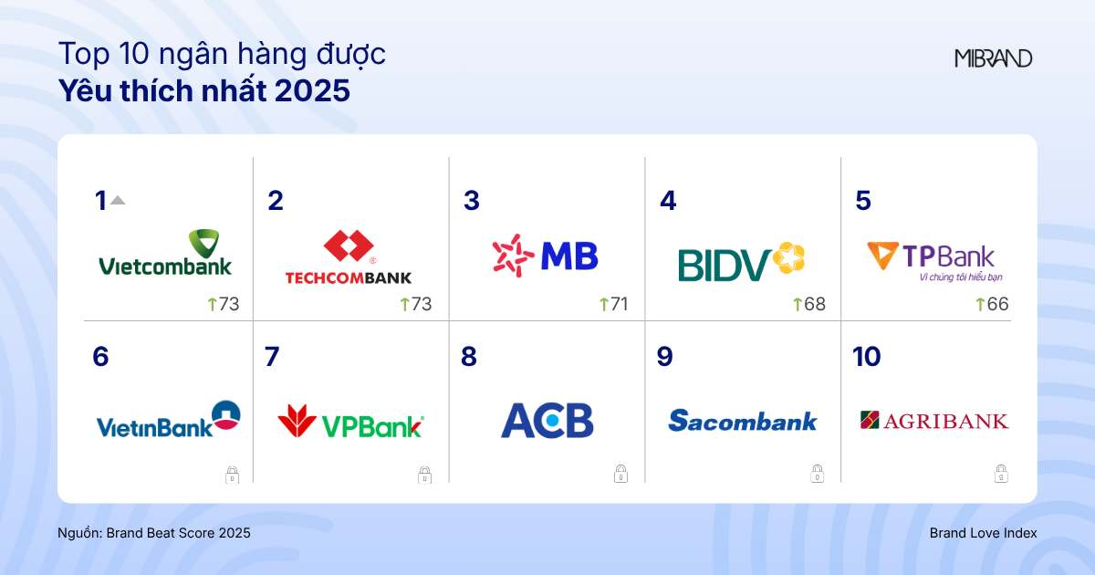 Bảng xếp hạng thương hiệu ngân hàng 2025: Vietcombank giữ vững vị trí số 1, cuộc đua phía sau tăng tốc Bảng xếp hạng thương hiệu ngân hàng 2025: Vietcombank giữ vững vị trí số 1, cuộc đua phía sau tăng tốc