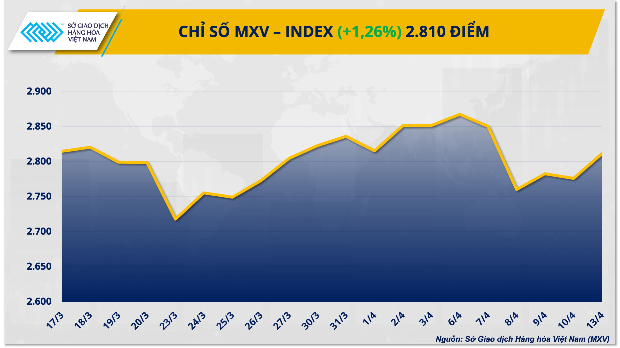 Lo ngại nguồn cung quay trở lại, dầu áp sát 100 USD/thùng kéo MXV-Index vượt mốc 2.800
