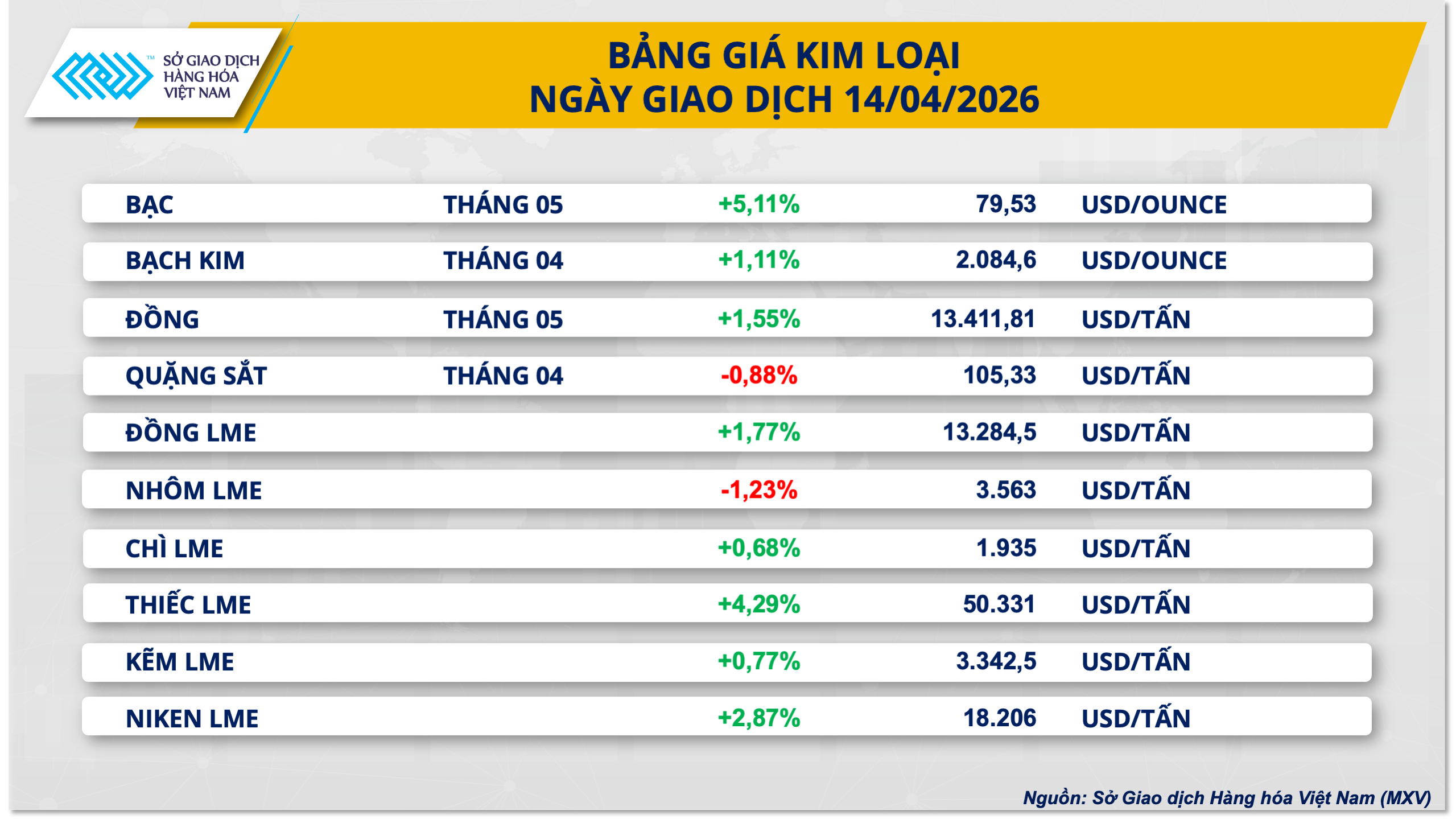 Thị trường hàng hóa: Giá bạc tăng vọt, nhóm năng lượng chịu áp lực bán sâu