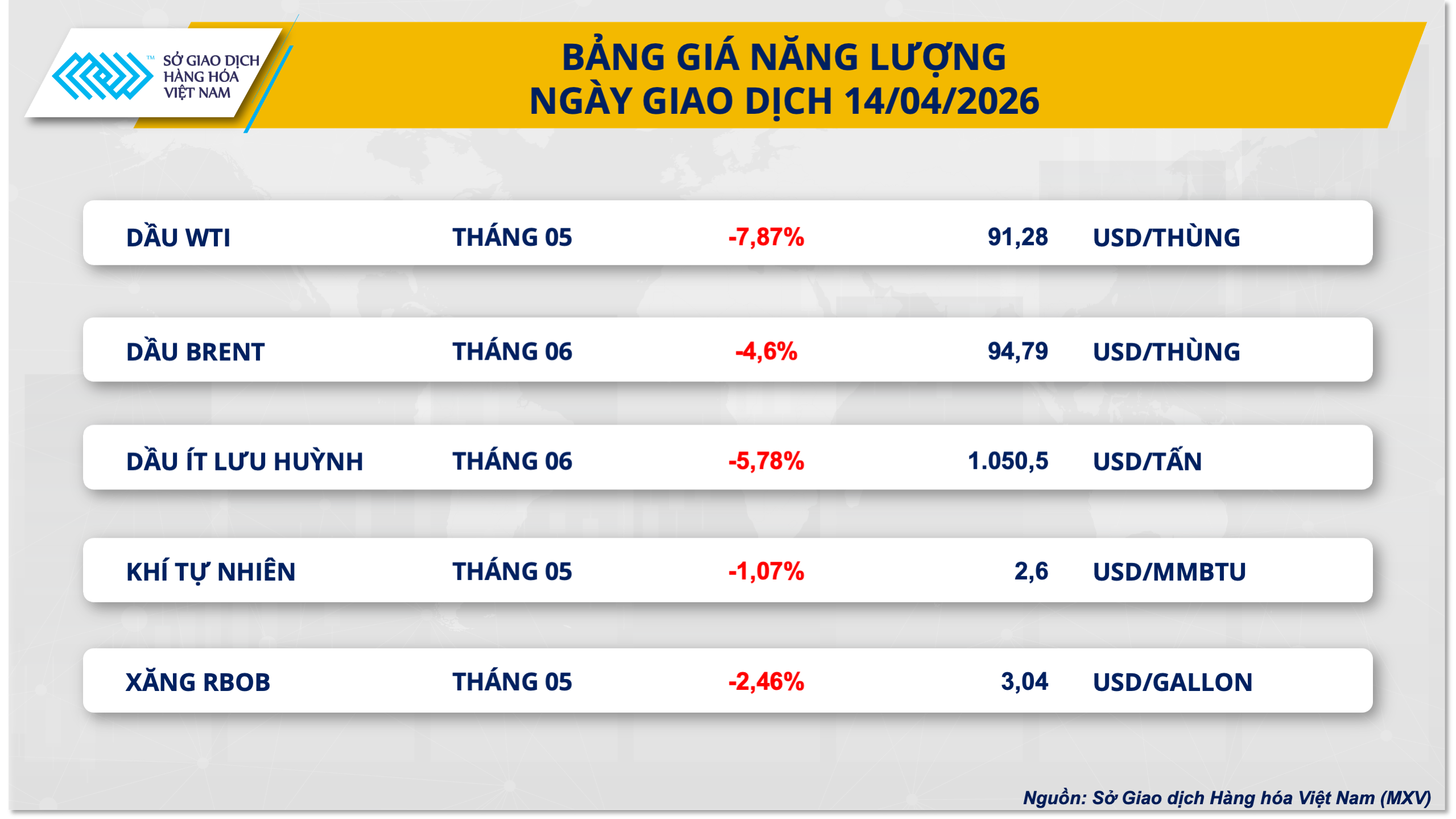 Thị trường hàng hóa: Giá bạc tăng vọt, nhóm năng lượng chịu áp lực bán sâu