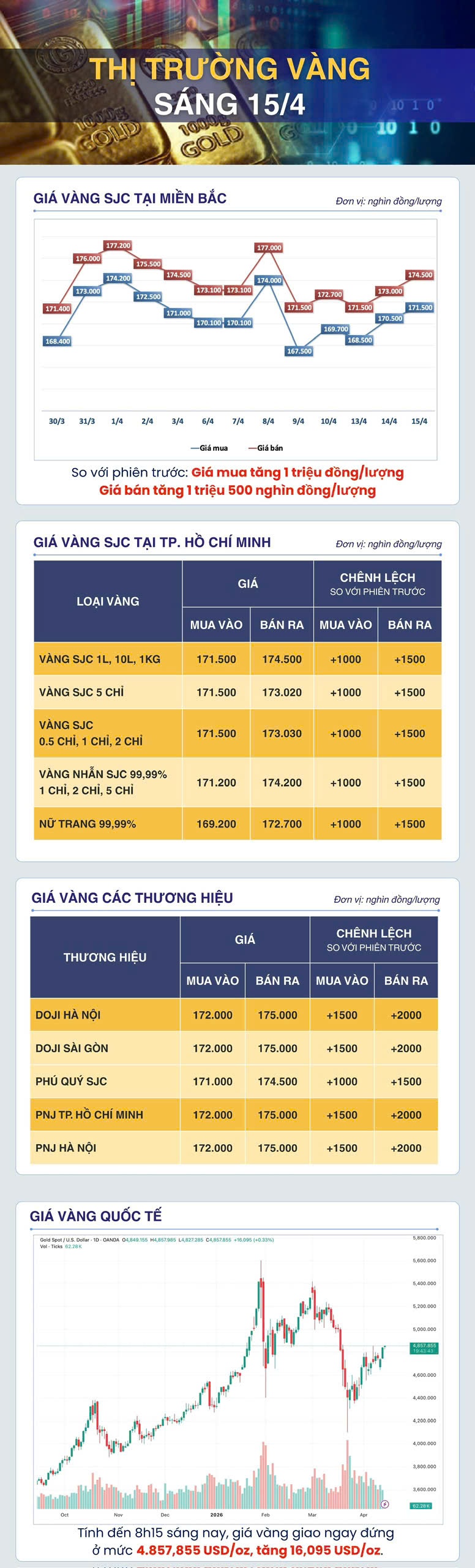 Giá vàng thế giới quay lại mốc cao nhất gần 1 tháng qua Giá vàng thế giới quay lại mốc cao nhất gần 1 tháng qua