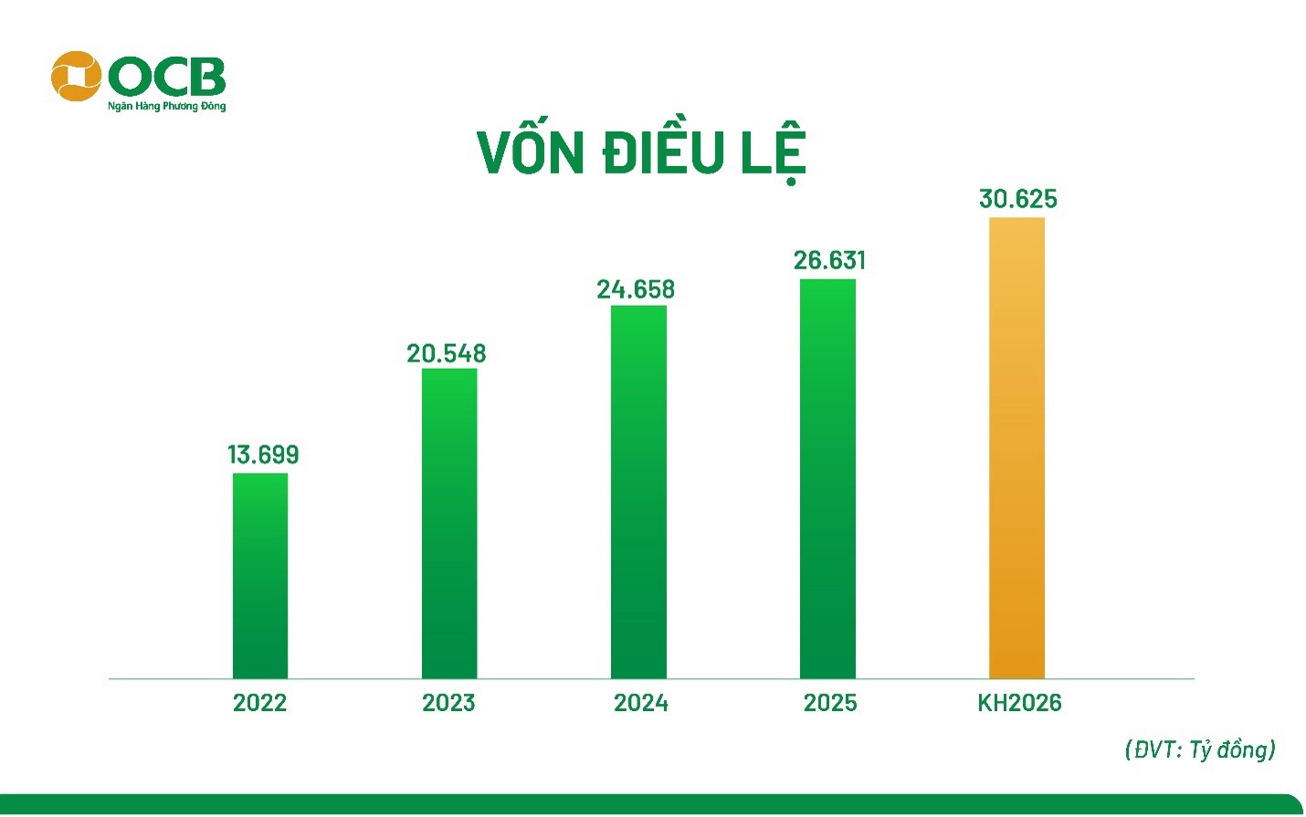 Đại hội đồng cổ đông OCB 2026: Tăng vốn điều lệ lên 30.625 tỷ đồng Đại hội đồng cổ đông OCB 2026: Tăng vốn điều lệ lên 30.625 tỷ đồng