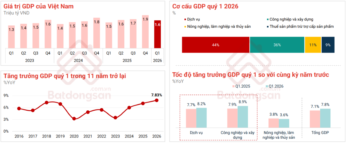 Bất động sản quý I/2026: