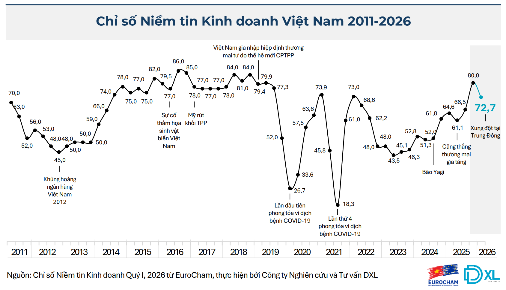 BCI quý I/2026 giảm 7,3 điểm, phản ánh tâm thế thận trọng hơn của cộng đồng doanh nghiệp BCI quý I/2026 giảm 7,3 điểm, phản ánh tâm thế thận trọng hơn của cộng đồng doanh nghiệp
