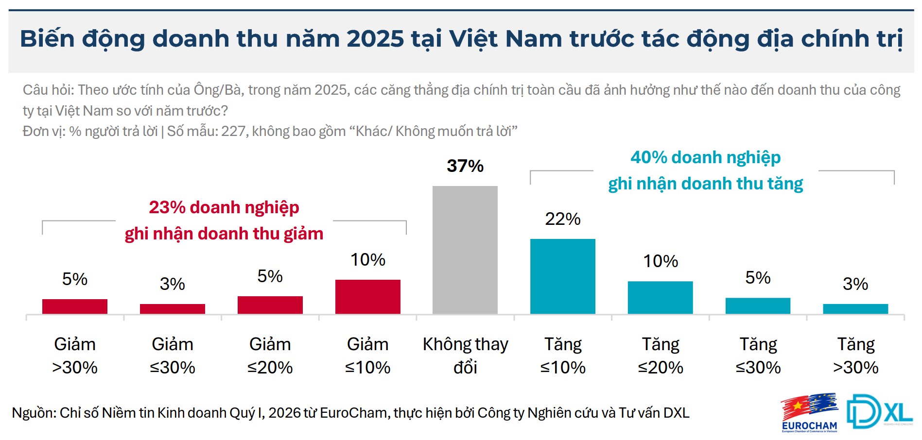 BCI quý I/2026 giảm 7,3 điểm, phản ánh tâm thế thận trọng hơn của cộng đồng doanh nghiệp BCI quý I/2026 giảm 7,3 điểm, phản ánh tâm thế thận trọng hơn của cộng đồng doanh nghiệp