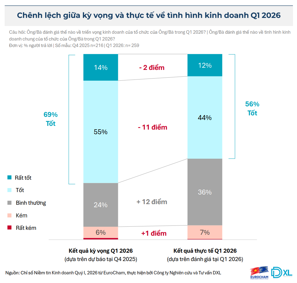 BCI quý I/2026 giảm 7,3 điểm, phản ánh tâm thế thận trọng hơn của cộng đồng doanh nghiệp BCI quý I/2026 giảm 7,3 điểm, phản ánh tâm thế thận trọng hơn của cộng đồng doanh nghiệp