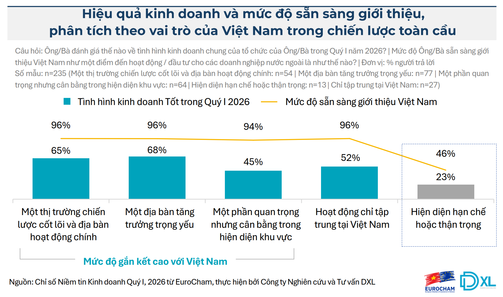 BCI quý I/2026 giảm 7,3 điểm, phản ánh tâm thế thận trọng hơn của cộng đồng doanh nghiệp BCI quý I/2026 giảm 7,3 điểm, phản ánh tâm thế thận trọng hơn của cộng đồng doanh nghiệp