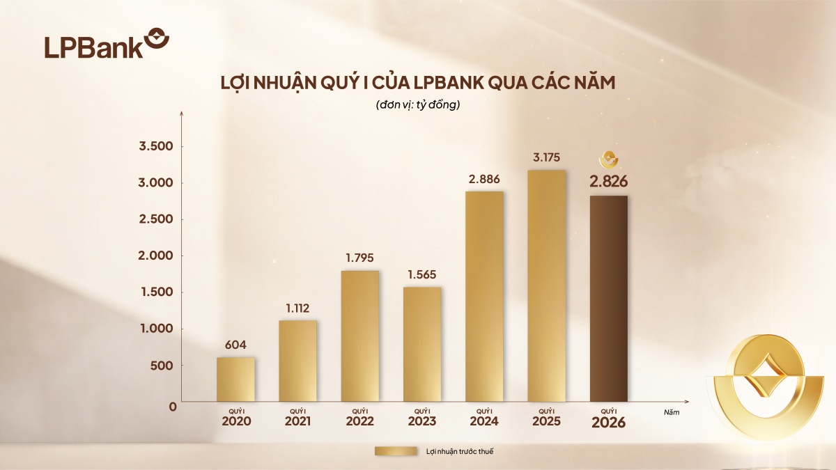 Thu nhập ngoài lãi bứt phá, đa dạng hoá nguồn thu
