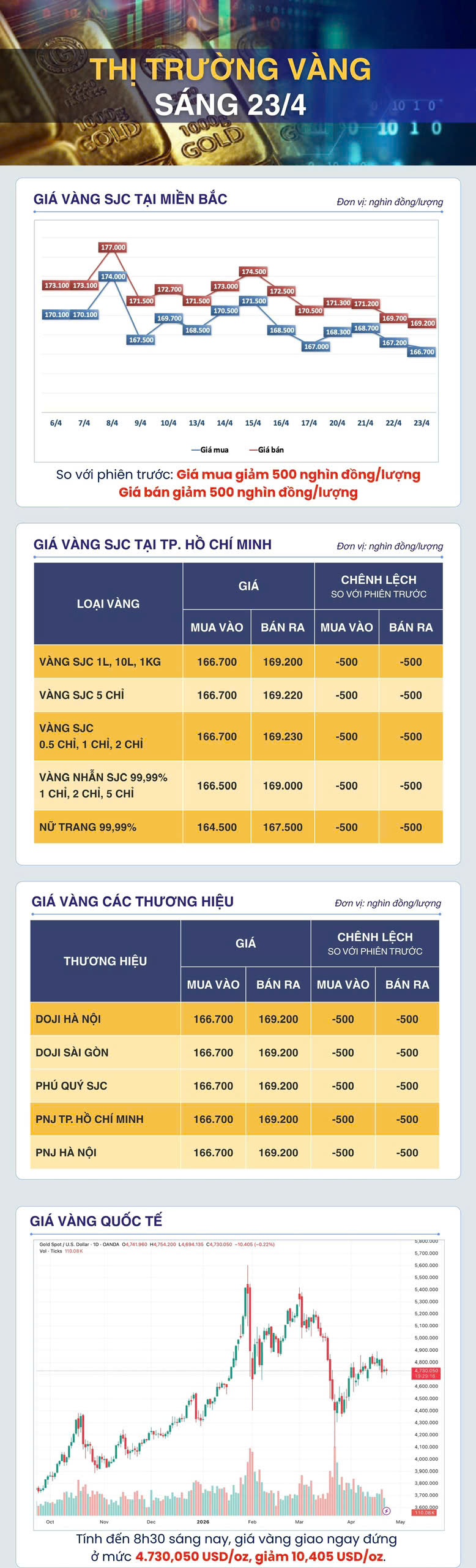 Giá vàng thế giới điều chỉnh nhẹ, quanh vùng 4.700 USD/oz