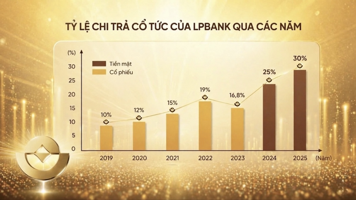 LPBank công bố tài liệu ĐHĐCĐ 2026: Đột phá với kế hoạch thành lập ngân hàng con 100% vốn tại trung tâm tài chính quốc tế LPBank công bố tài liệu ĐHĐCĐ 2026: Đột phá với kế hoạch thành lập ngân hàng con 100% vốn tại trung tâm tài chính quốc tế