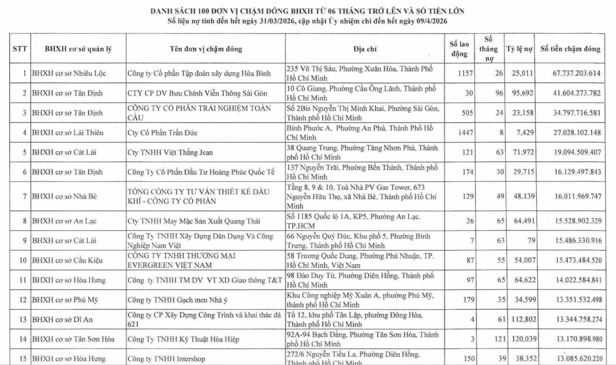 Nợ bảo hiểm xã hội: “Điểm nghẽn” đáng lo của hệ thống an sinh