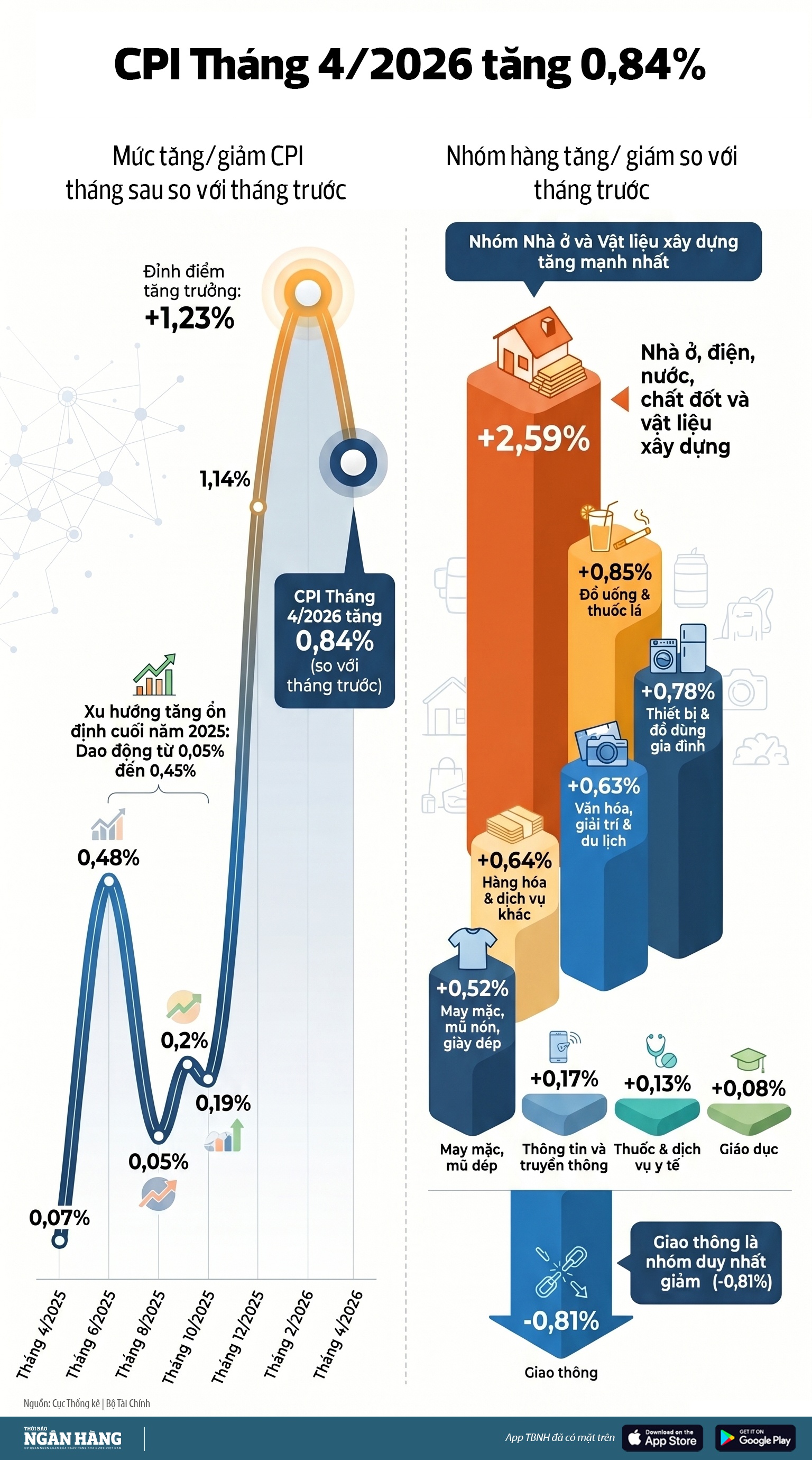 [Infographic] CPI tháng 4/2026 tăng 0,84%