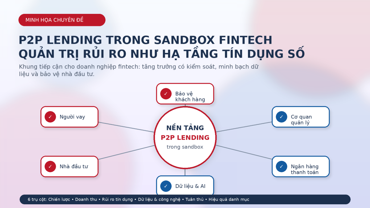P2P Lending trong sandbox fintech: kết nối vốn, dữ liệu, quản trị rủi ro và bảo vệ khách hàng