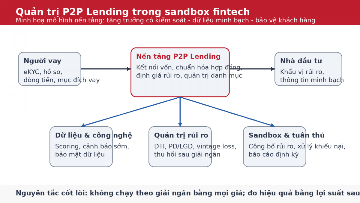 Khung quản trị P2P Lending trong sandbox fintech